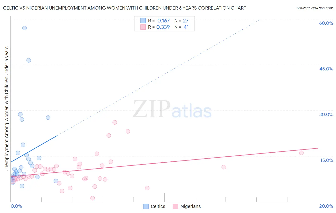 Celtic vs Nigerian Unemployment Among Women with Children Under 6 years