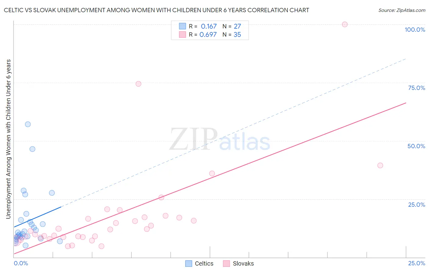 Celtic vs Slovak Unemployment Among Women with Children Under 6 years