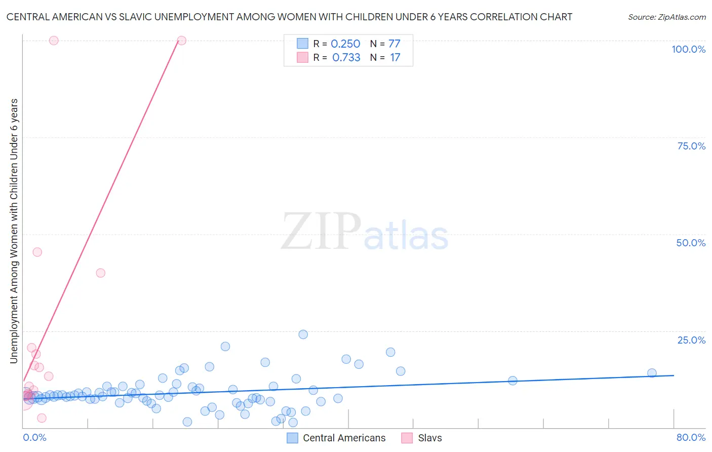 Central American vs Slavic Unemployment Among Women with Children Under 6 years