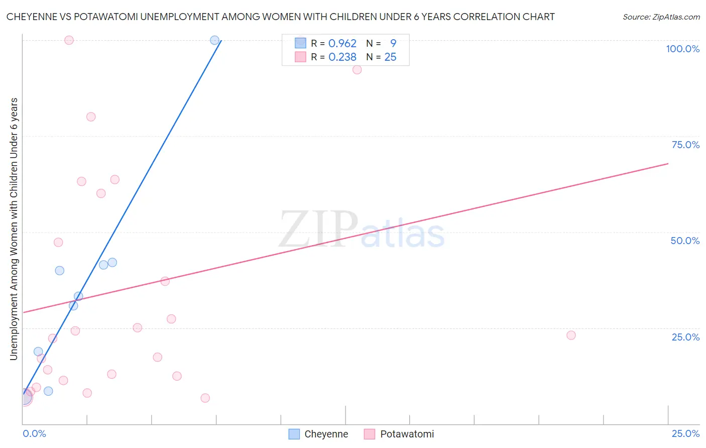 Cheyenne vs Potawatomi Unemployment Among Women with Children Under 6 years