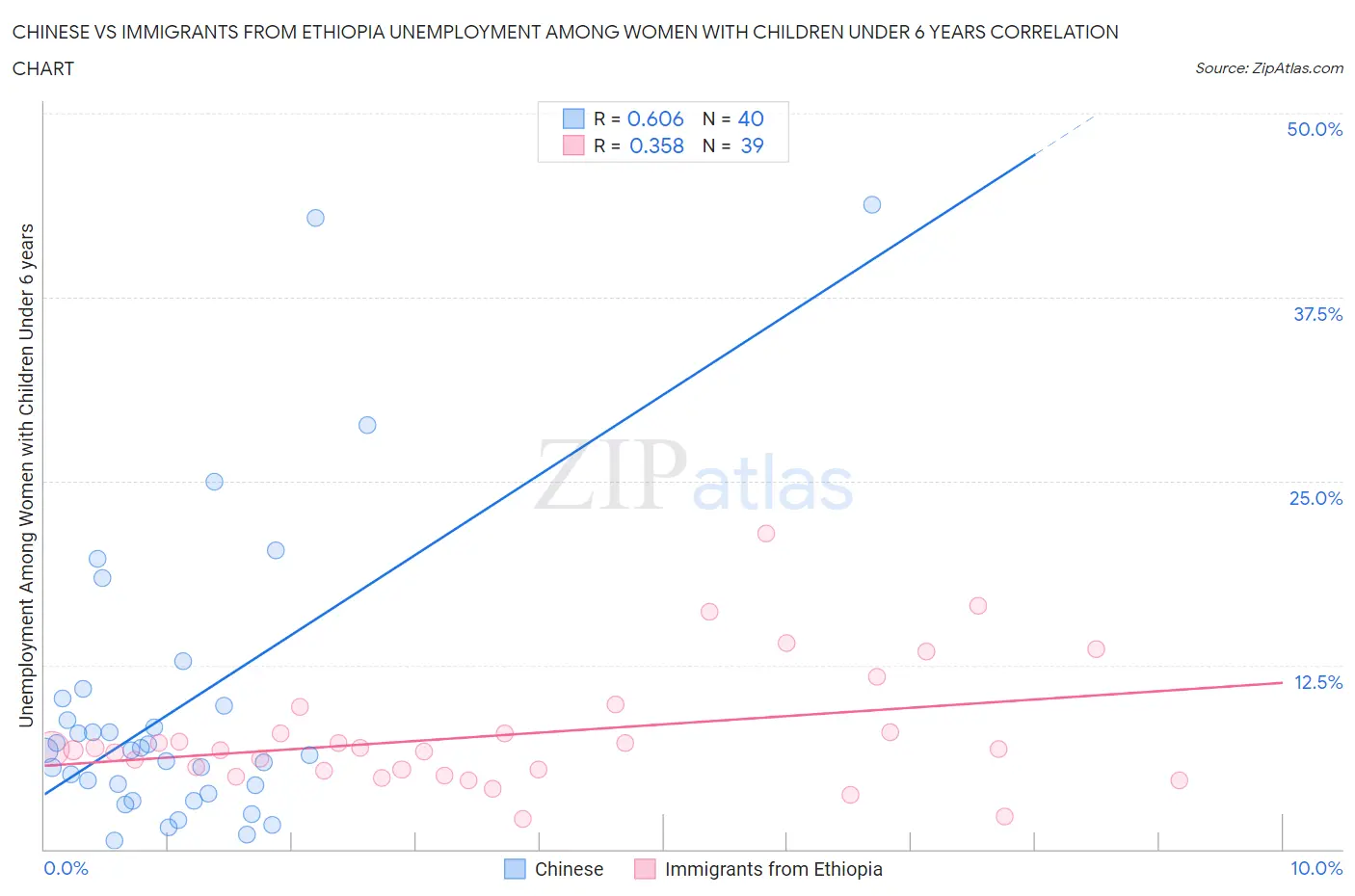 Chinese vs Immigrants from Ethiopia Unemployment Among Women with Children Under 6 years