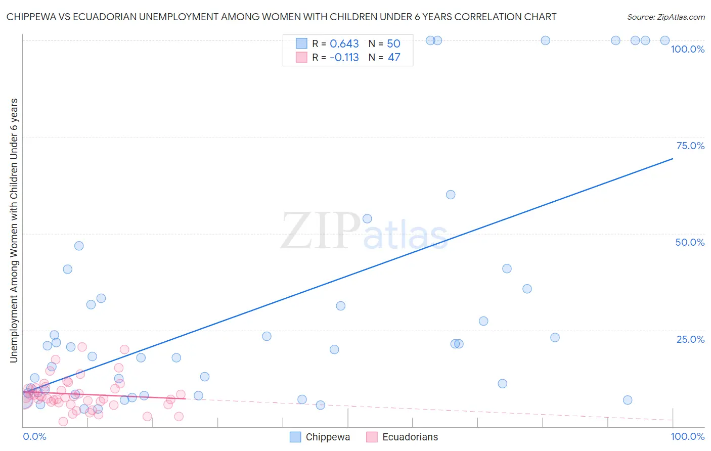 Chippewa vs Ecuadorian Unemployment Among Women with Children Under 6 years