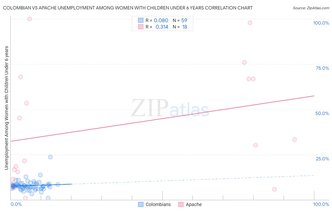 Colombian vs Apache Unemployment Among Women with Children Under 6 years