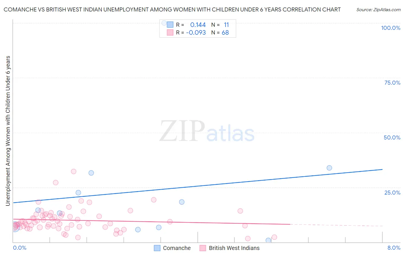 Comanche vs British West Indian Unemployment Among Women with Children Under 6 years