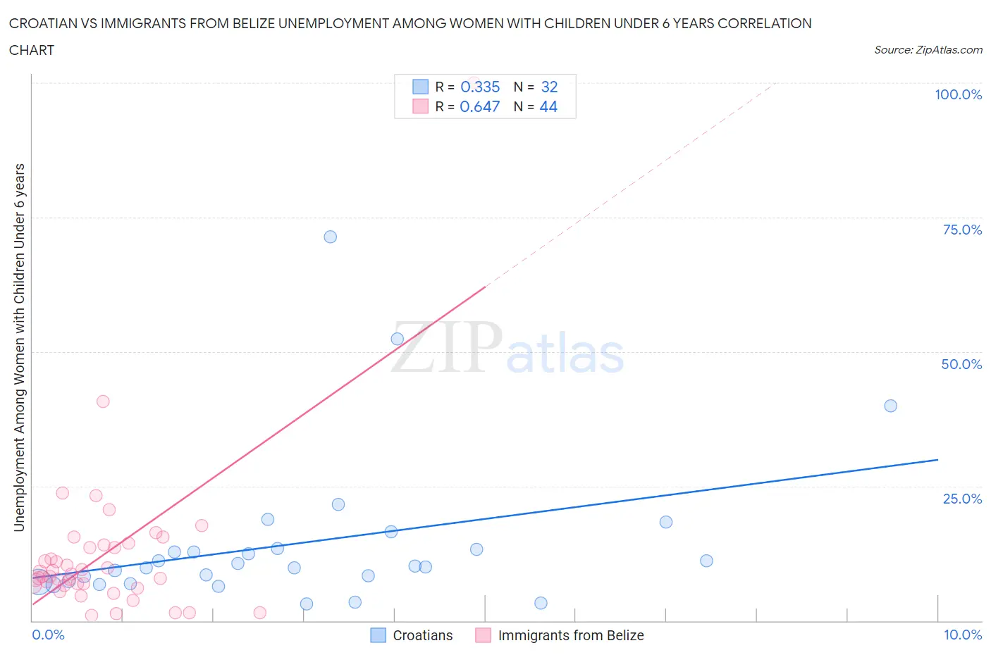 Croatian vs Immigrants from Belize Unemployment Among Women with Children Under 6 years