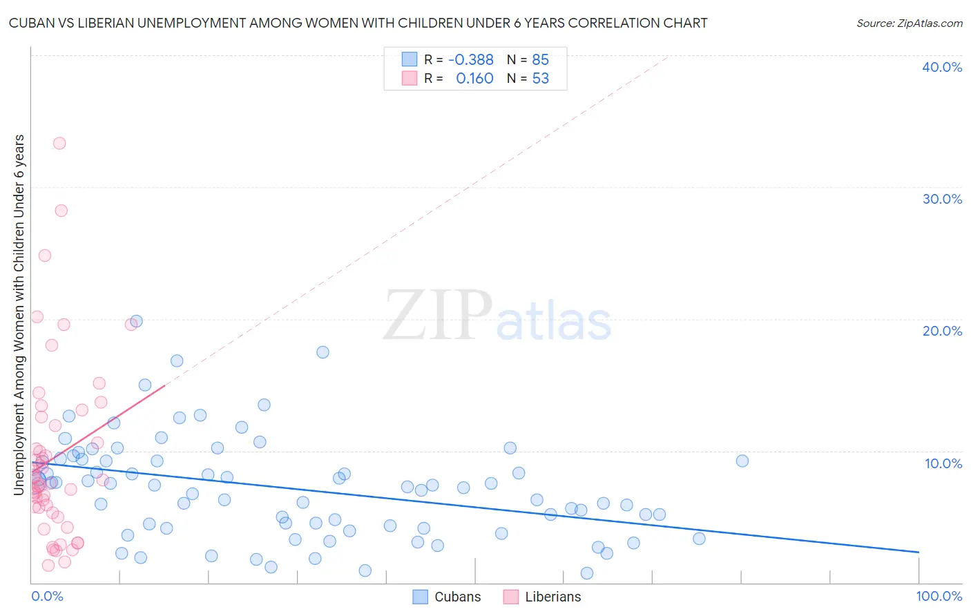 Cuban vs Liberian Unemployment Among Women with Children Under 6 years