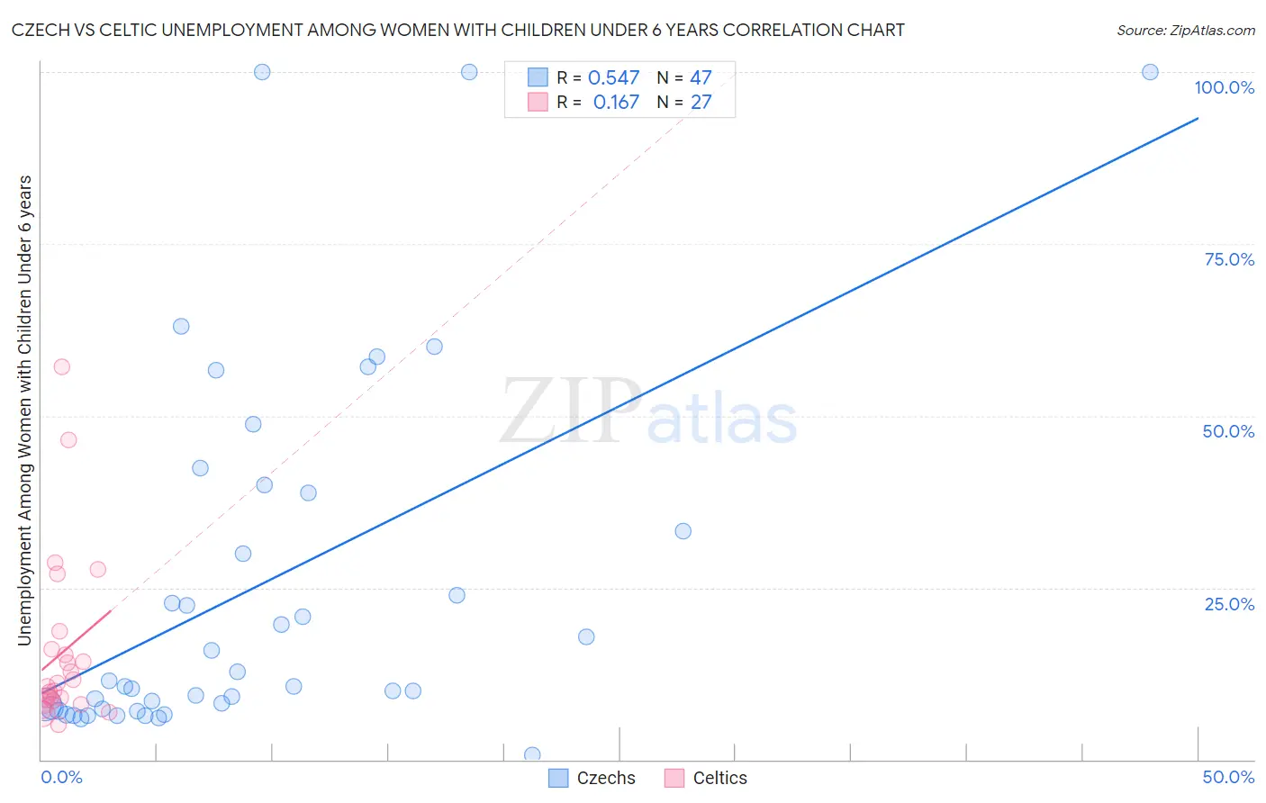 Czech vs Celtic Unemployment Among Women with Children Under 6 years