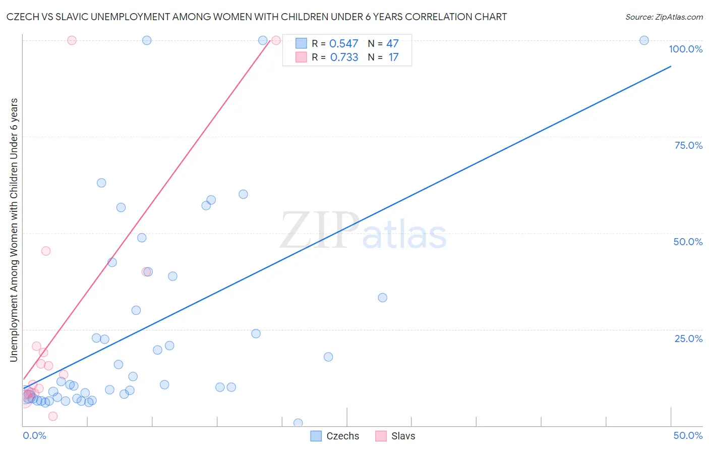 Czech vs Slavic Unemployment Among Women with Children Under 6 years