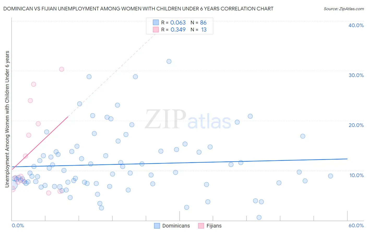 Dominican vs Fijian Unemployment Among Women with Children Under 6 years