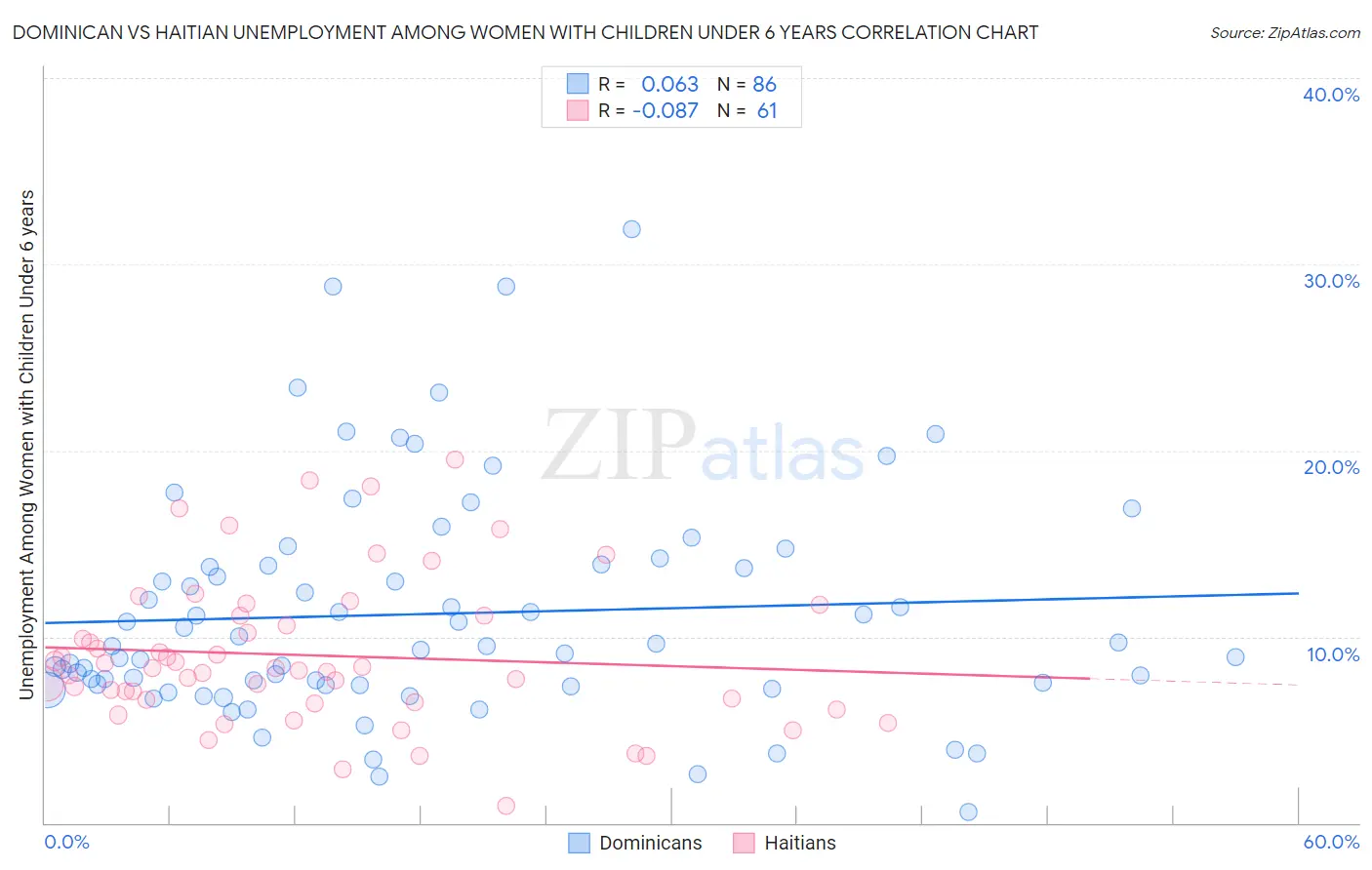 Dominican vs Haitian Unemployment Among Women with Children Under 6 years