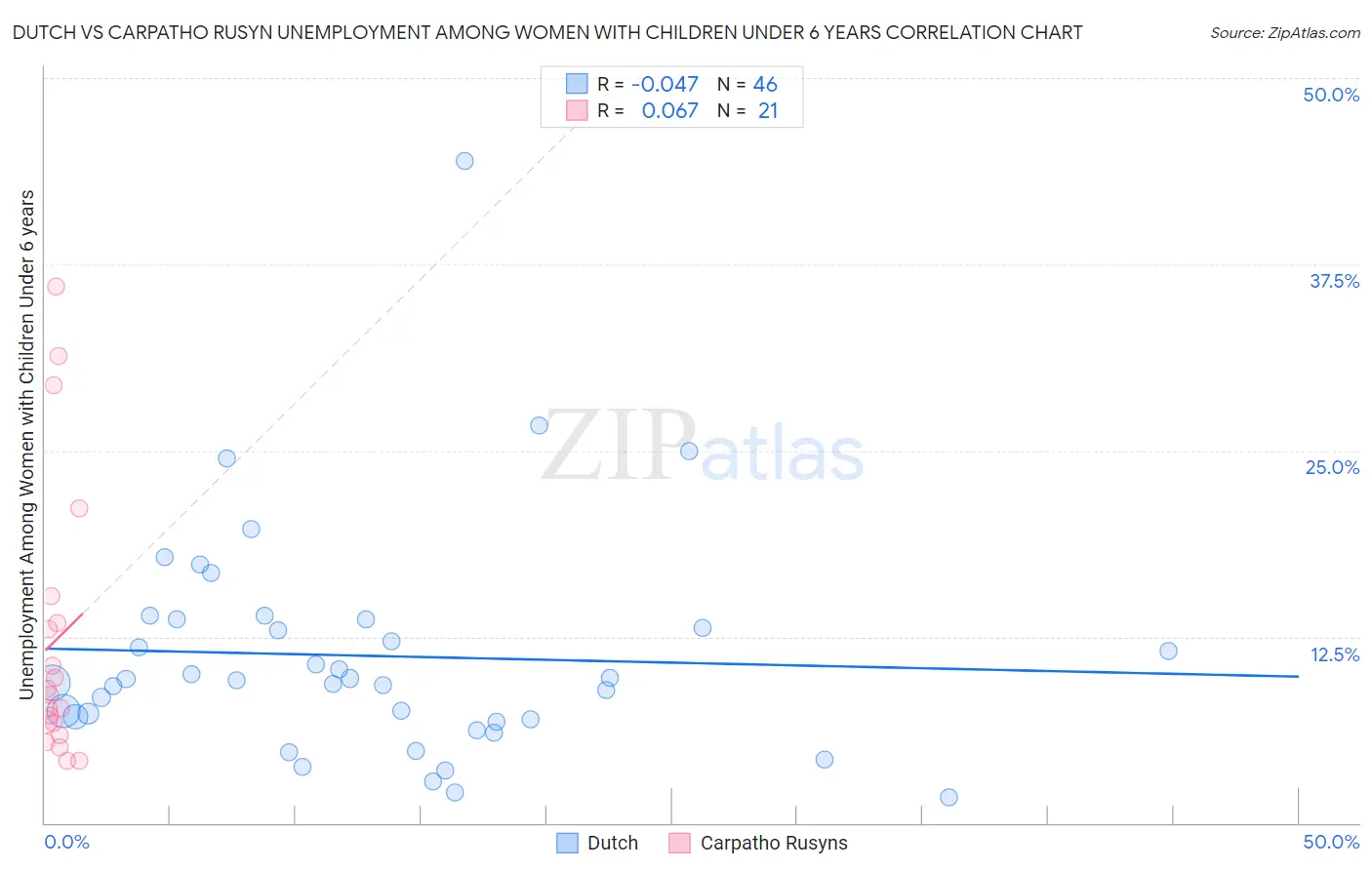 Dutch vs Carpatho Rusyn Unemployment Among Women with Children Under 6 years