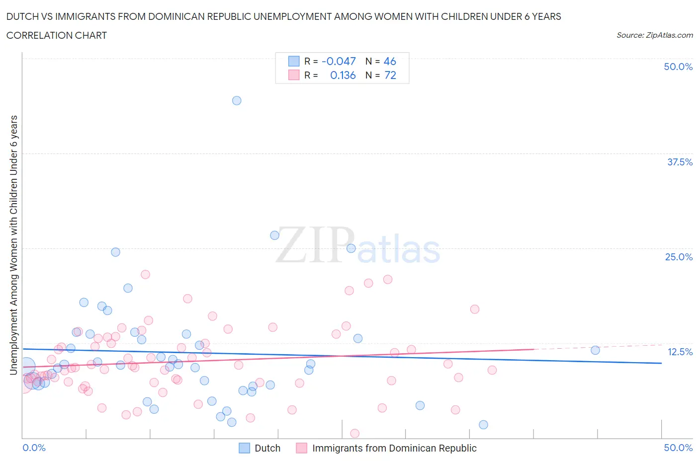 Dutch vs Immigrants from Dominican Republic Unemployment Among Women with Children Under 6 years