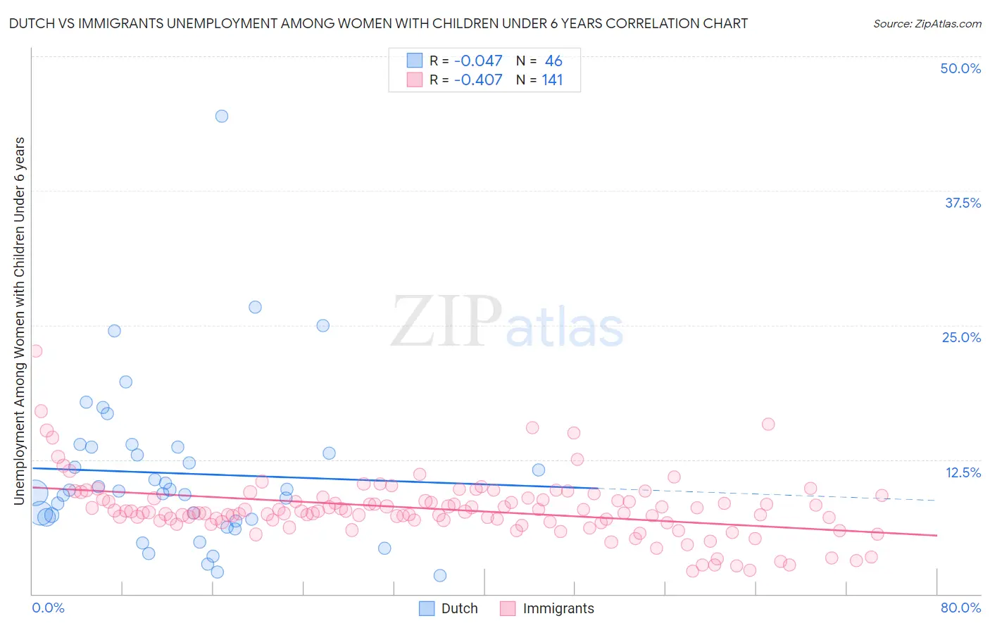 Dutch vs Immigrants Unemployment Among Women with Children Under 6 years