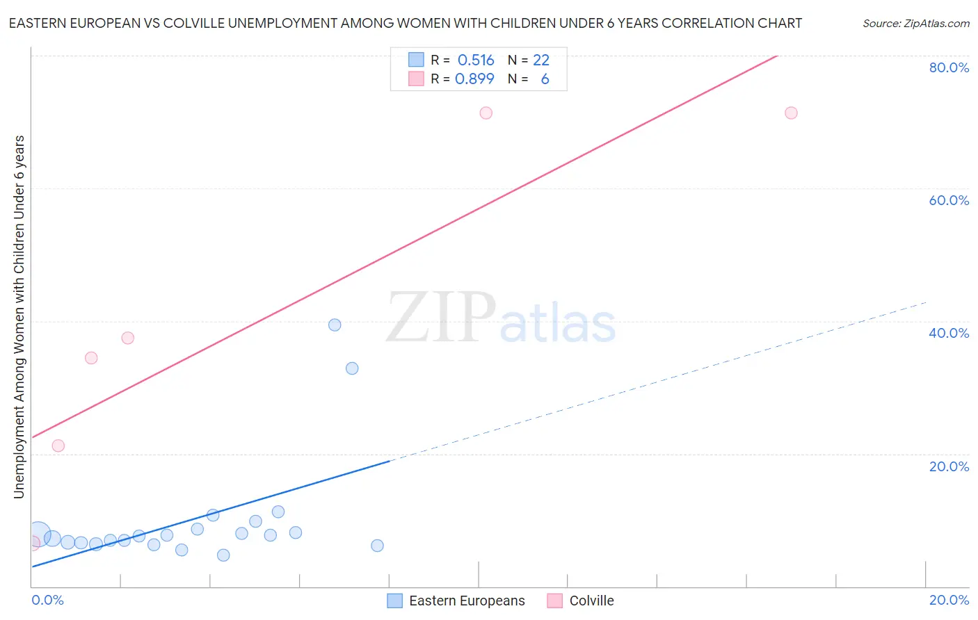 Eastern European vs Colville Unemployment Among Women with Children Under 6 years