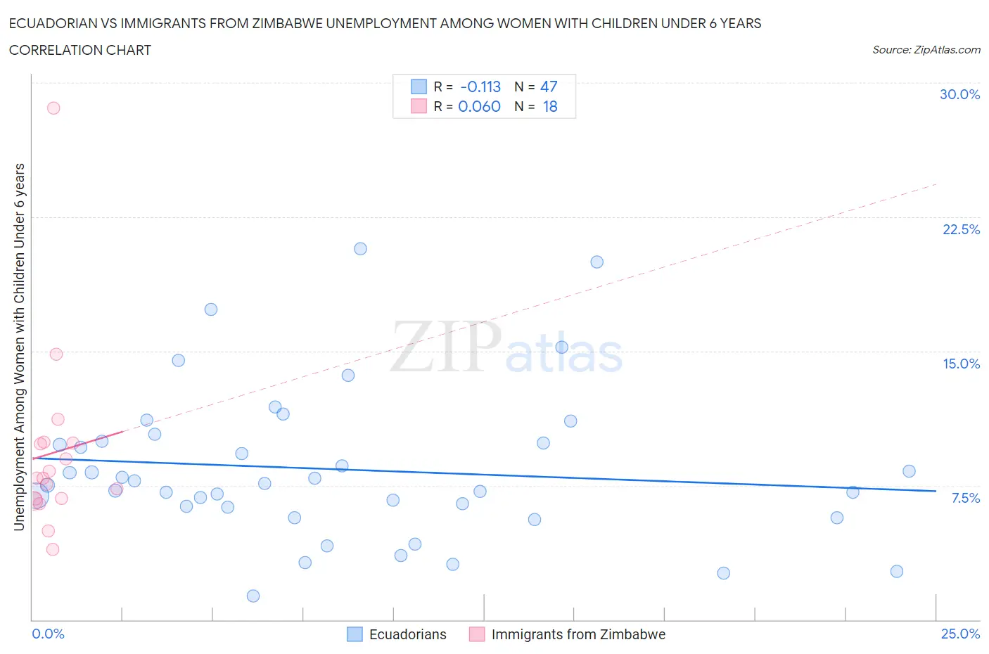 Ecuadorian vs Immigrants from Zimbabwe Unemployment Among Women with Children Under 6 years