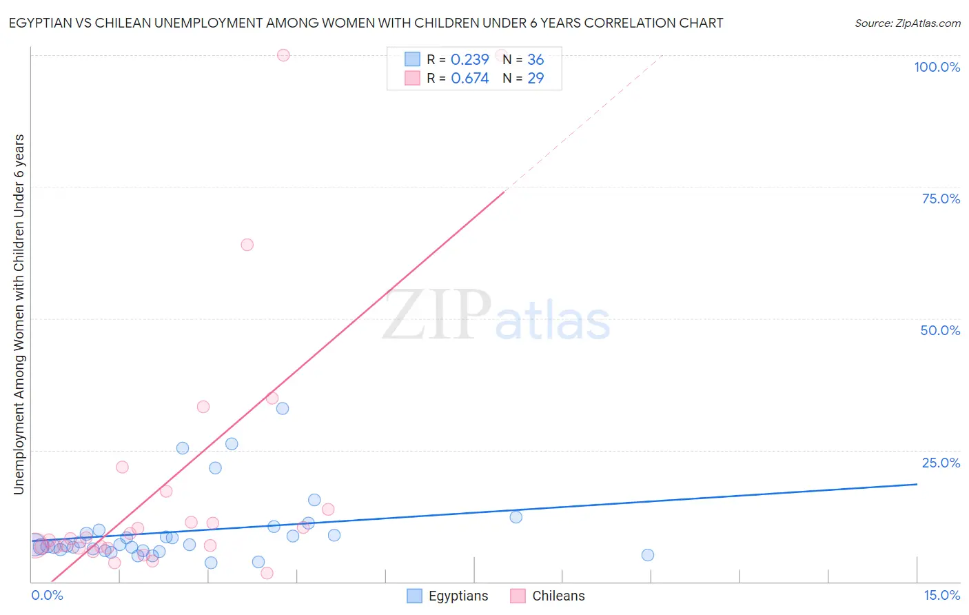 Egyptian vs Chilean Unemployment Among Women with Children Under 6 years