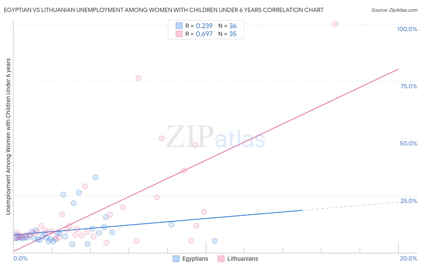 Egyptian vs Lithuanian Unemployment Among Women with Children Under 6 years