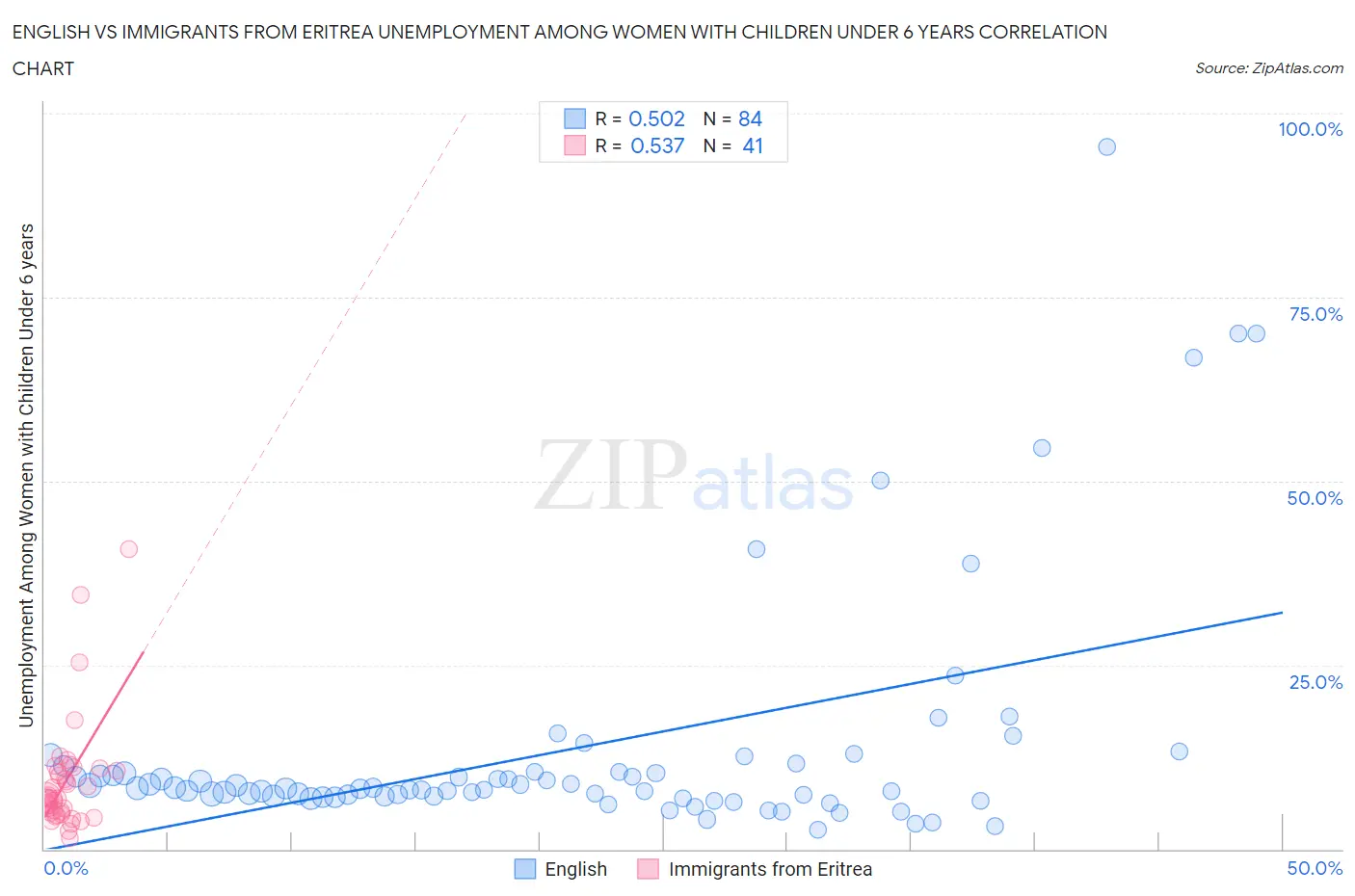 English vs Immigrants from Eritrea Unemployment Among Women with Children Under 6 years