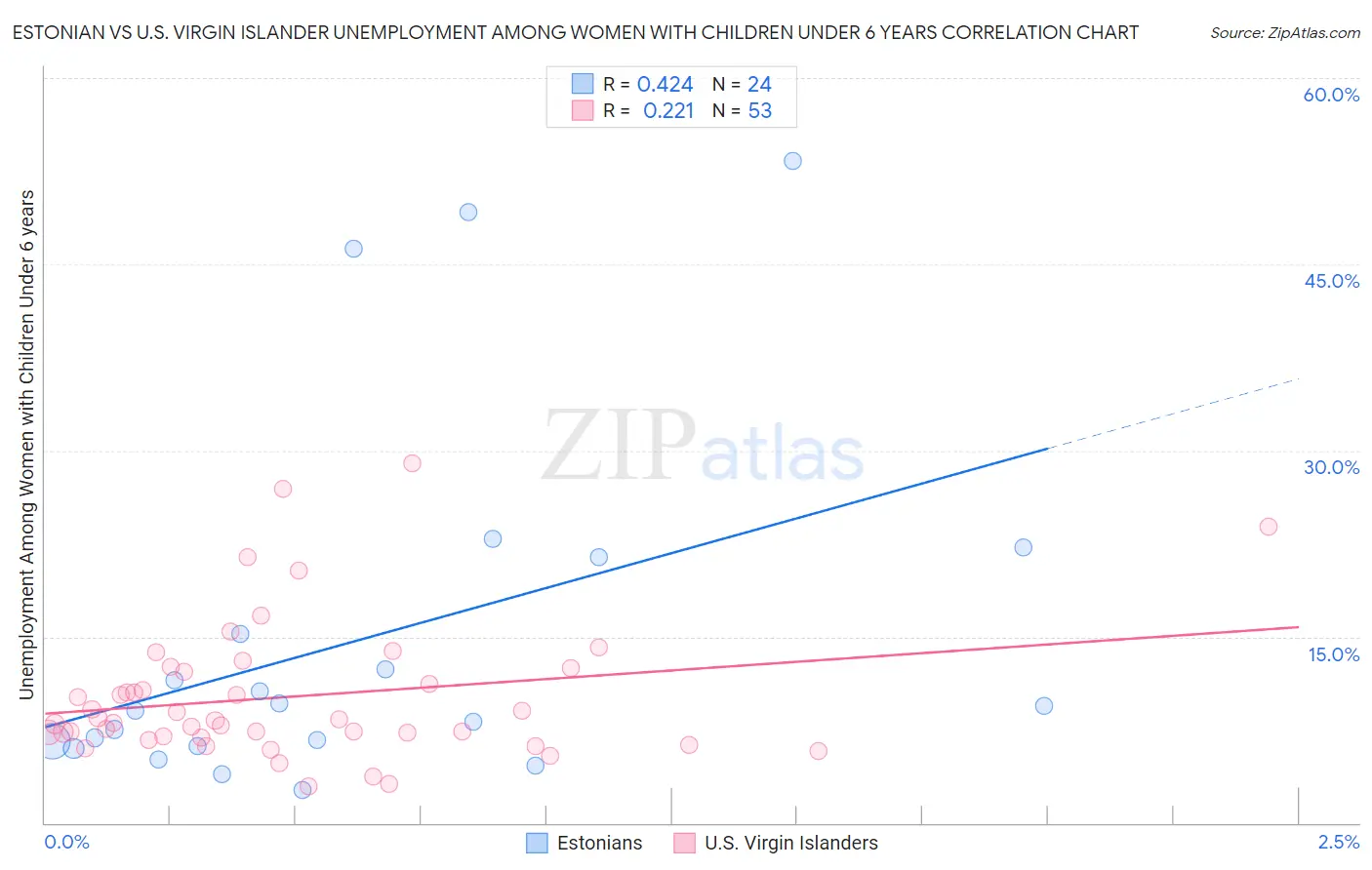 Estonian vs U.S. Virgin Islander Unemployment Among Women with Children Under 6 years