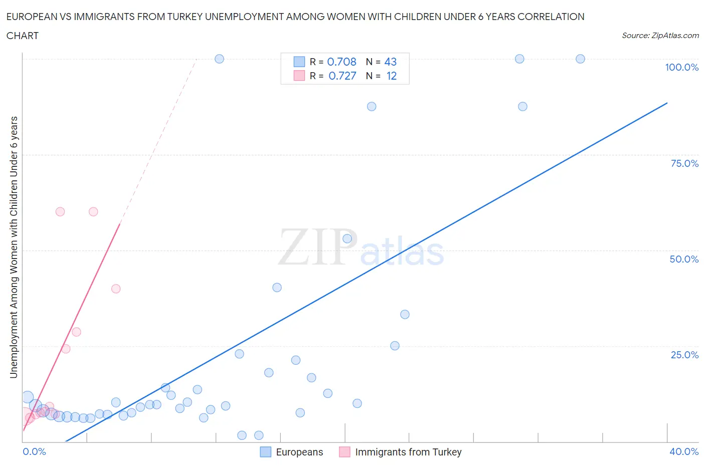 European vs Immigrants from Turkey Unemployment Among Women with Children Under 6 years