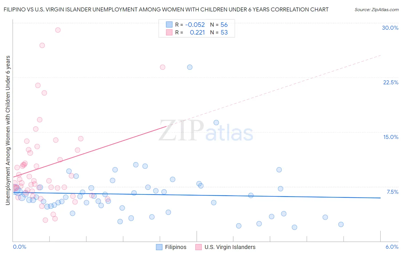 Filipino vs U.S. Virgin Islander Unemployment Among Women with Children Under 6 years