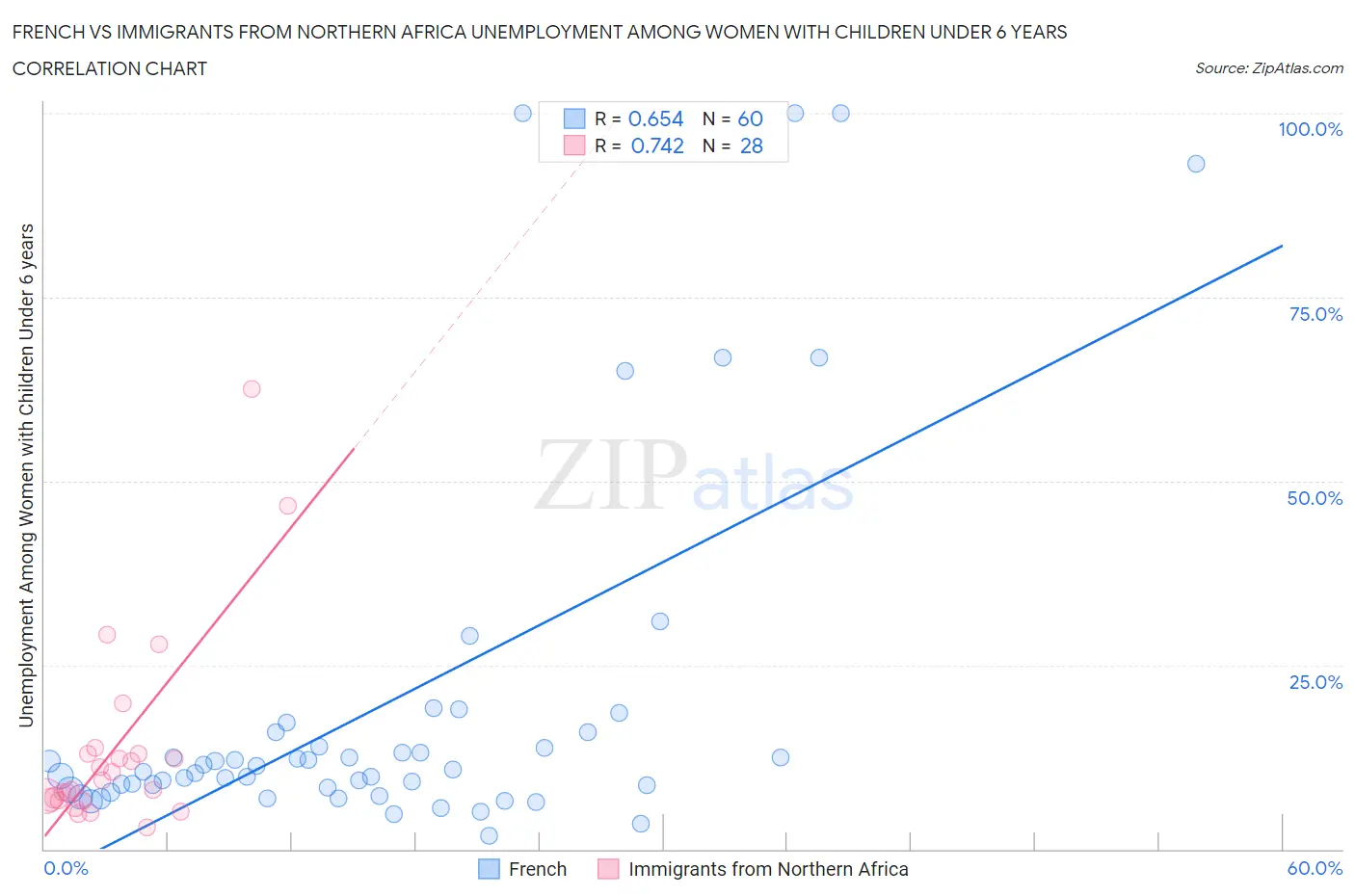 French vs Immigrants from Northern Africa Unemployment Among Women with Children Under 6 years