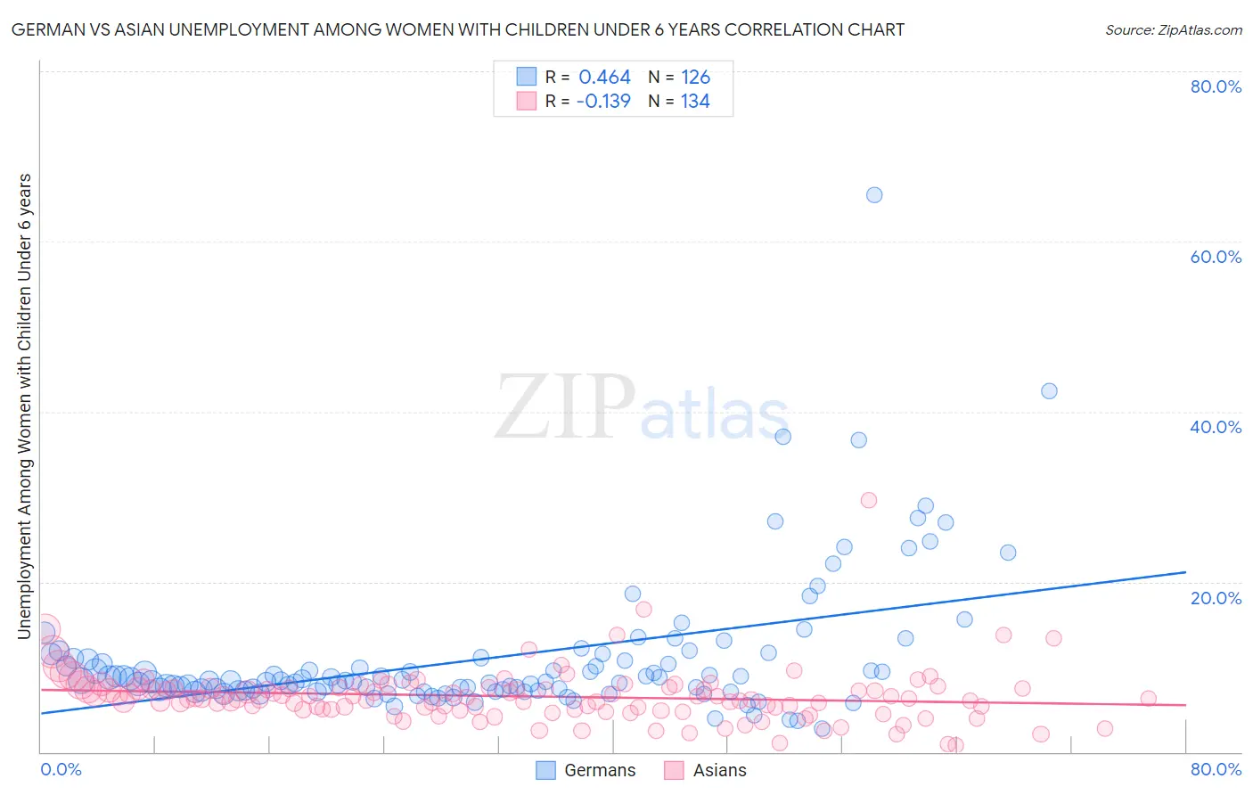 German vs Asian Unemployment Among Women with Children Under 6 years