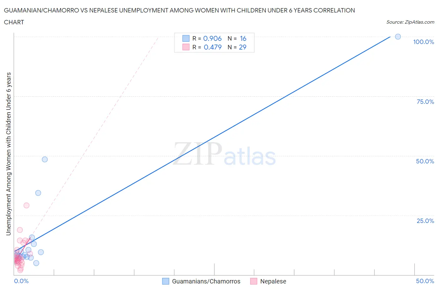 Guamanian/Chamorro vs Nepalese Unemployment Among Women with Children Under 6 years