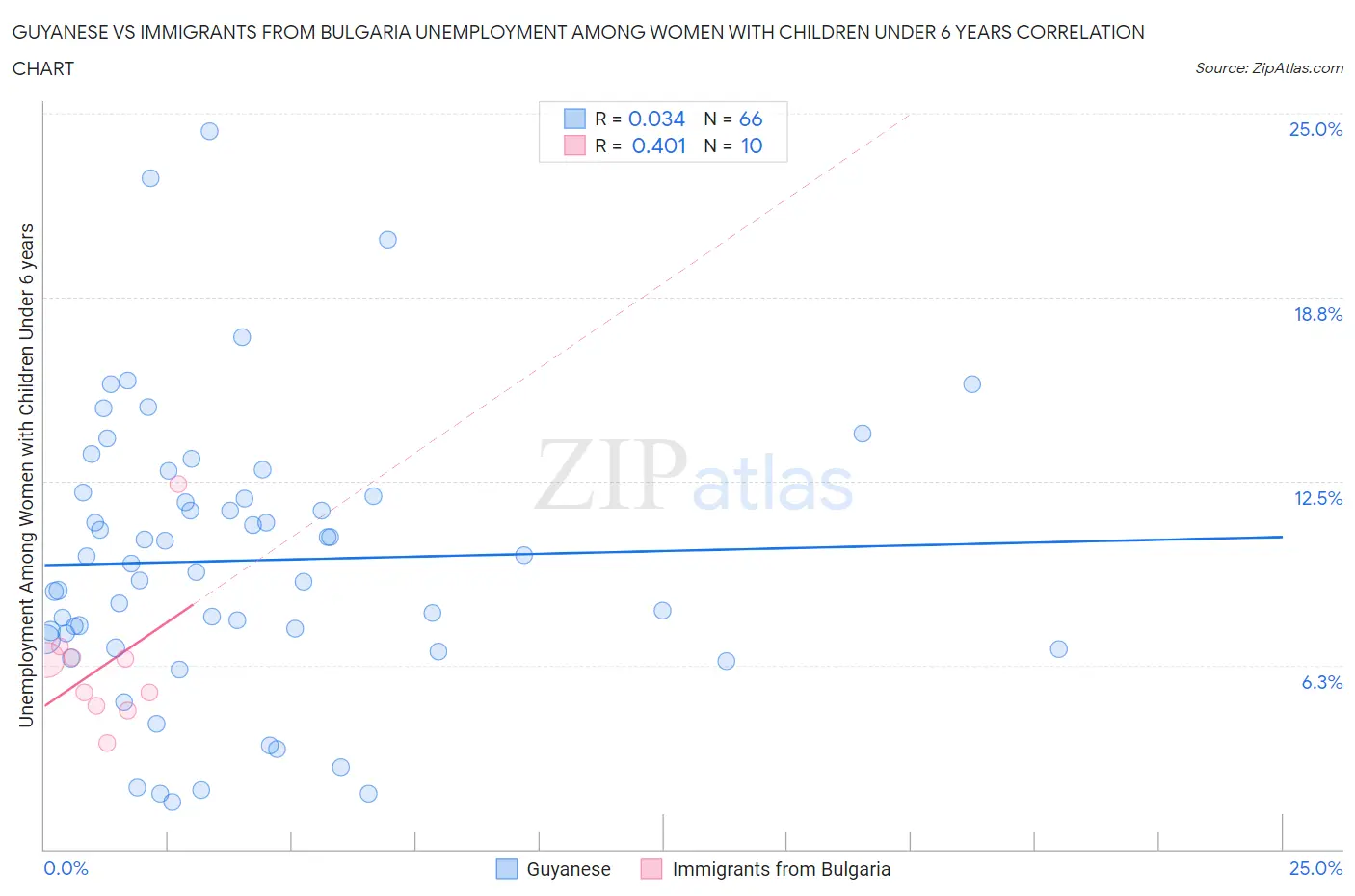 Guyanese vs Immigrants from Bulgaria Unemployment Among Women with Children Under 6 years