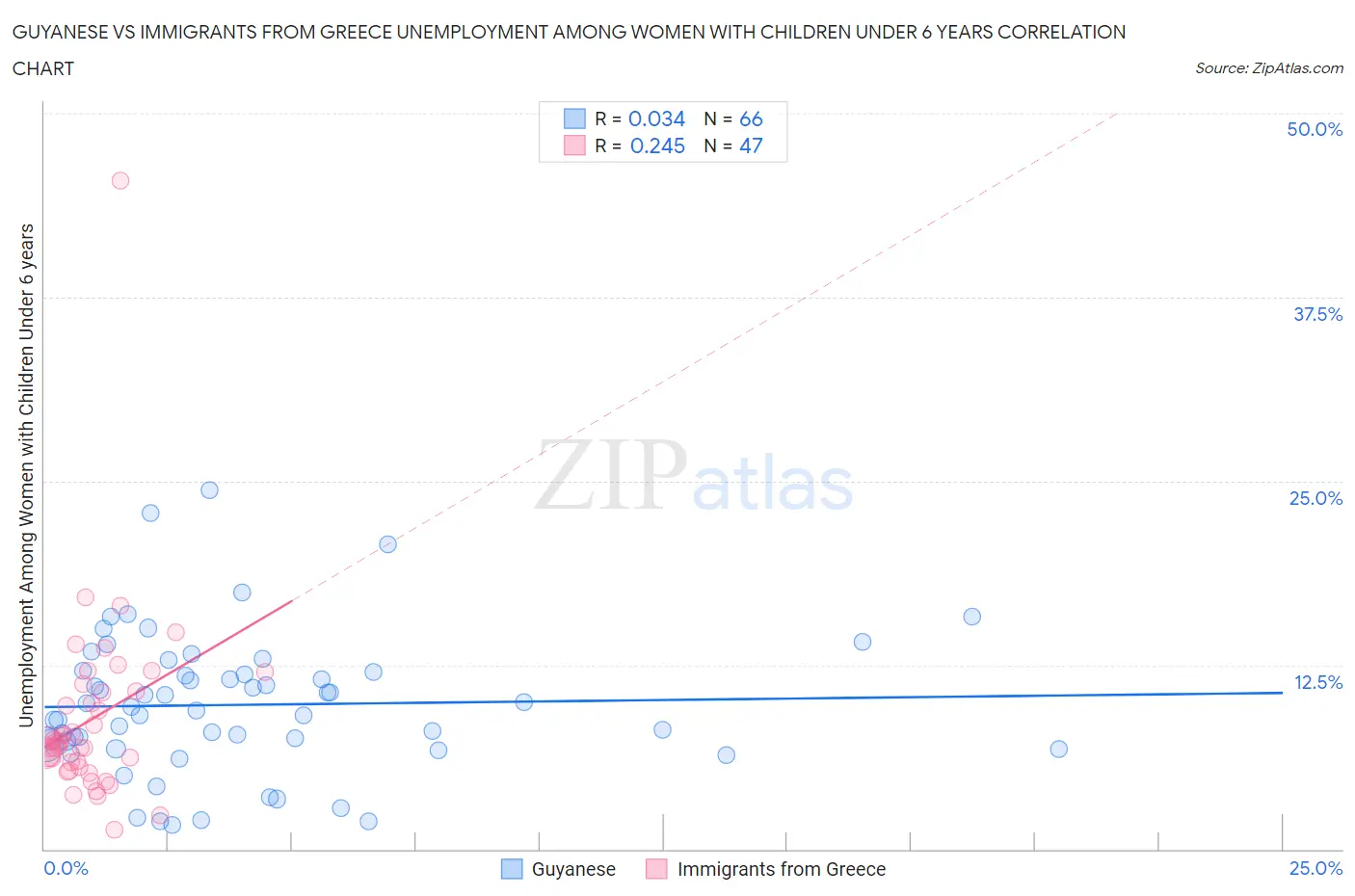 Guyanese vs Immigrants from Greece Unemployment Among Women with Children Under 6 years