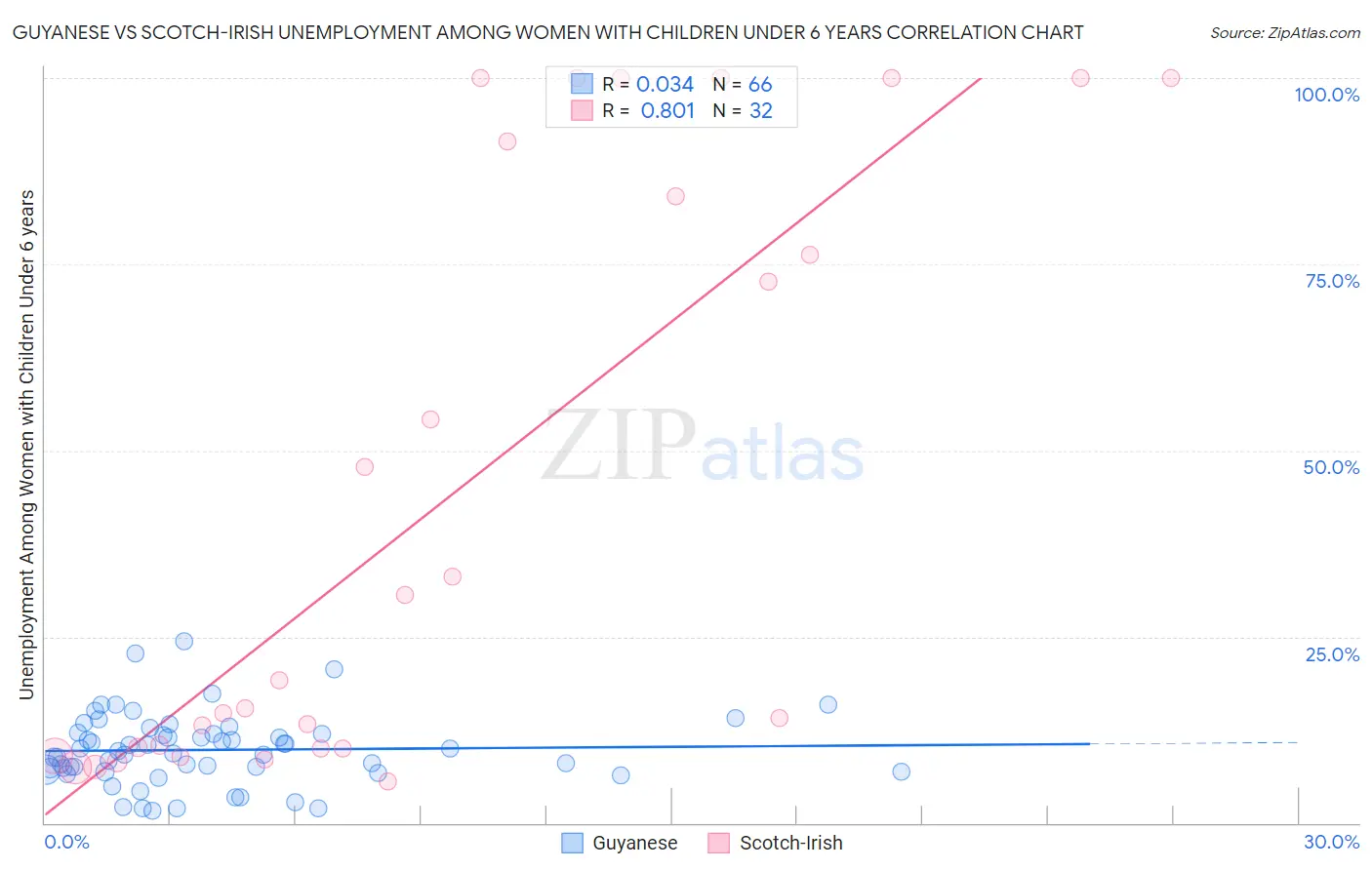 Guyanese vs Scotch-Irish Unemployment Among Women with Children Under 6 years