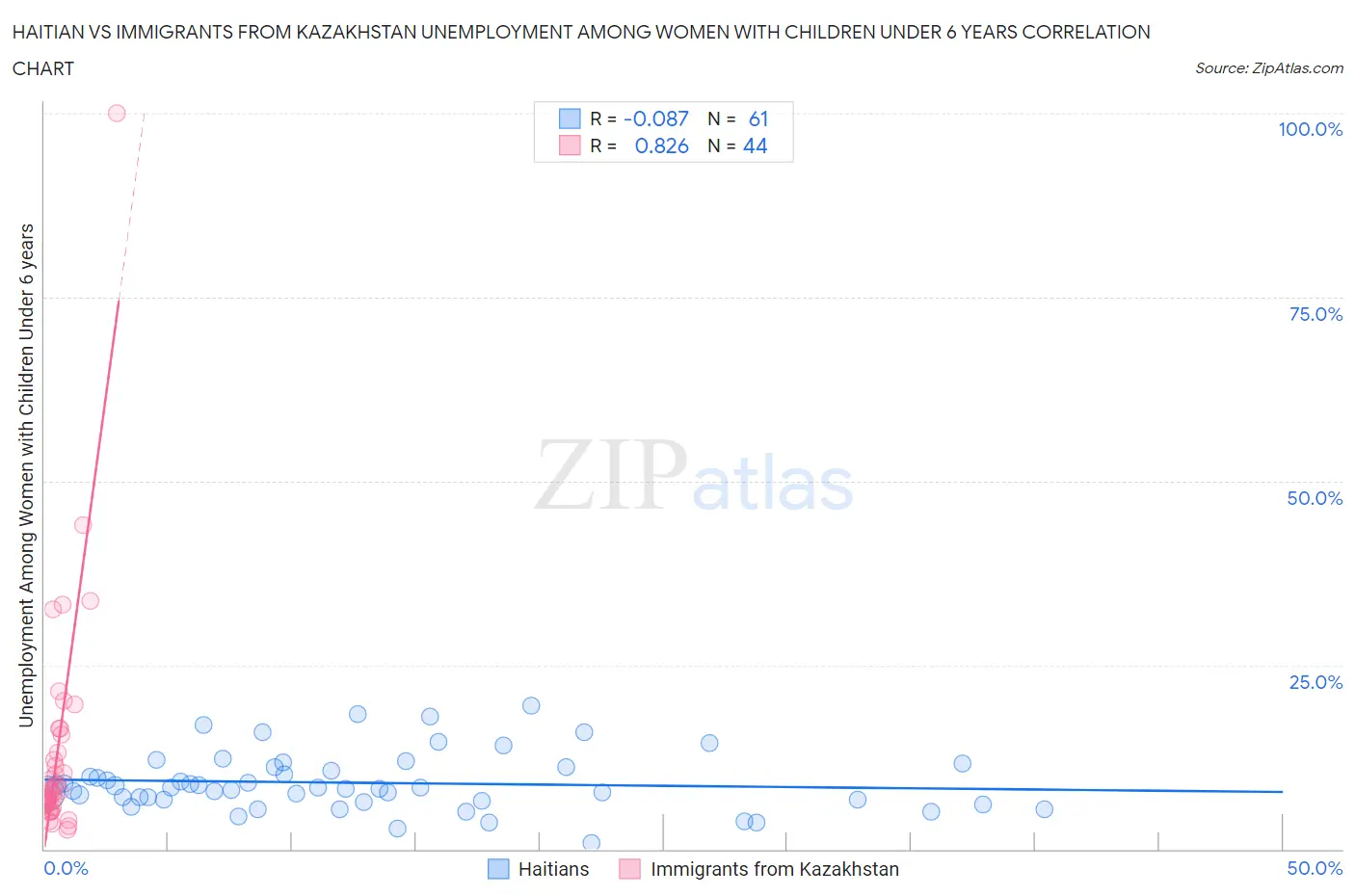 Haitian vs Immigrants from Kazakhstan Unemployment Among Women with Children Under 6 years