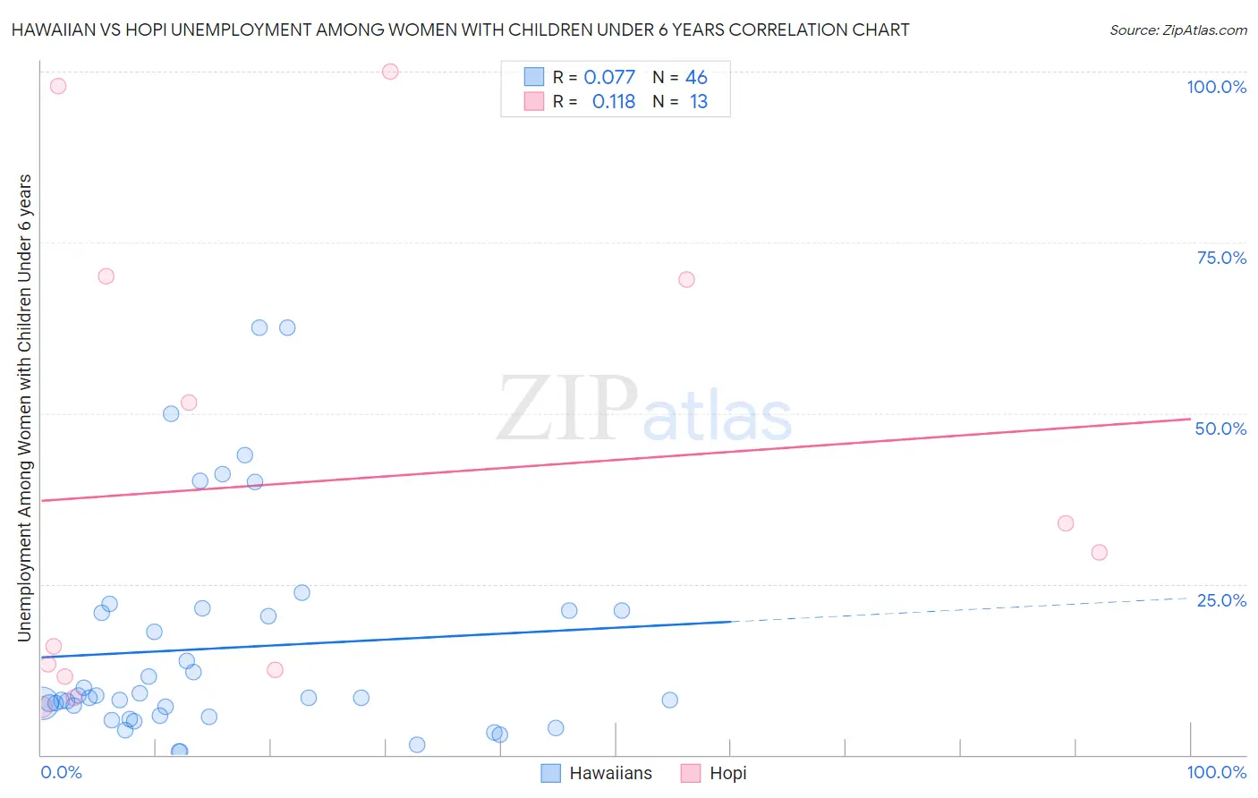 Hawaiian vs Hopi Unemployment Among Women with Children Under 6 years