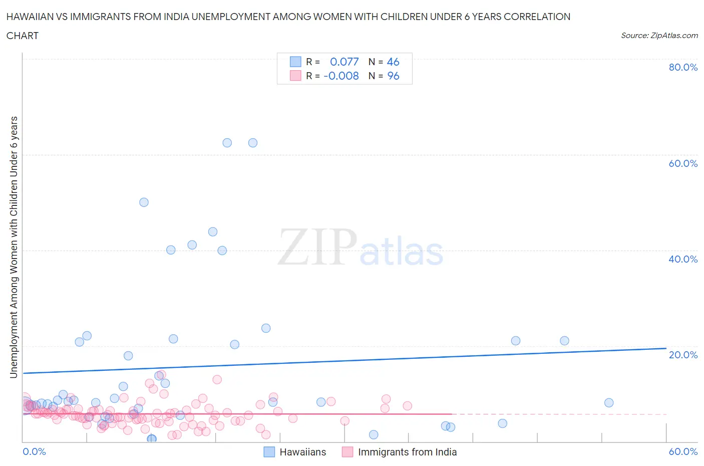 Hawaiian vs Immigrants from India Unemployment Among Women with Children Under 6 years