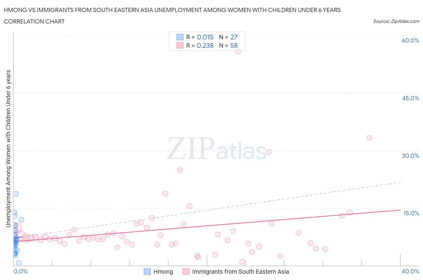 Hmong vs Immigrants from South Eastern Asia Unemployment Among Women with Children Under 6 years