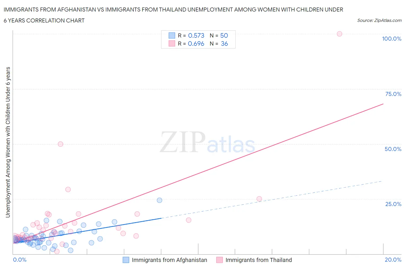 Immigrants from Afghanistan vs Immigrants from Thailand Unemployment Among Women with Children Under 6 years