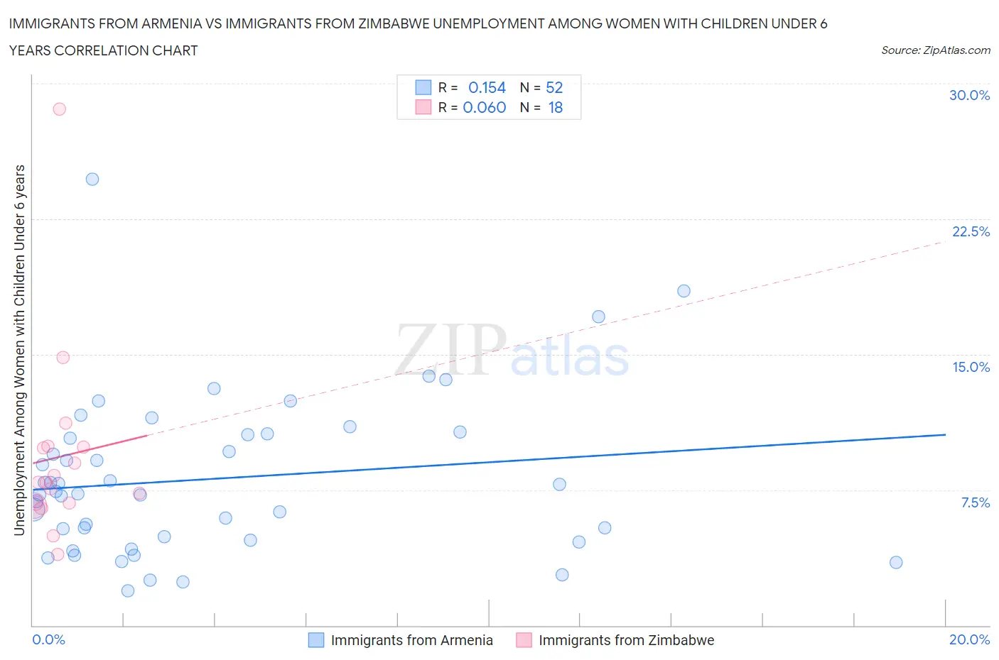 Immigrants from Armenia vs Immigrants from Zimbabwe Unemployment Among Women with Children Under 6 years