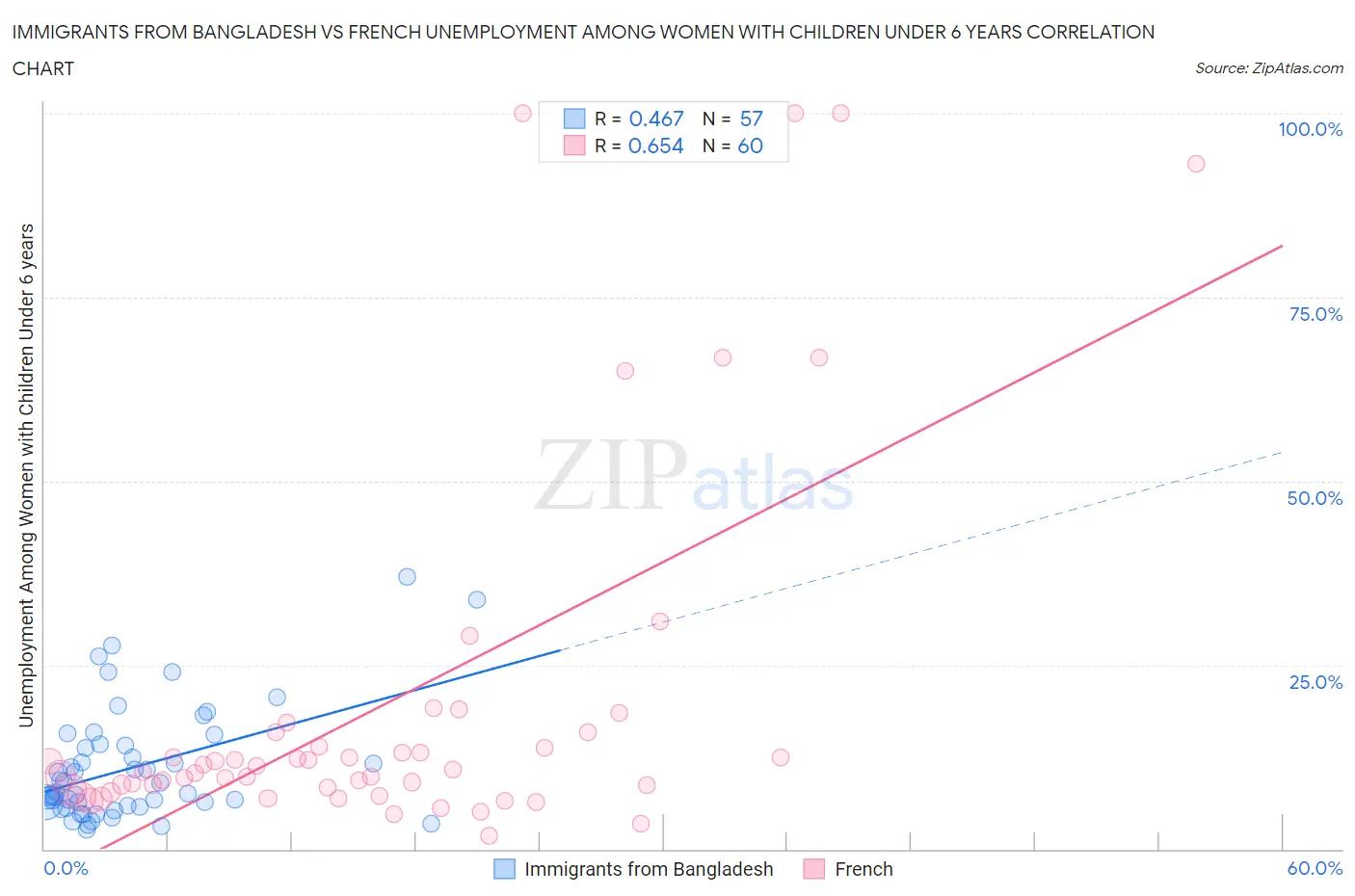 Immigrants from Bangladesh vs French Unemployment Among Women with Children Under 6 years