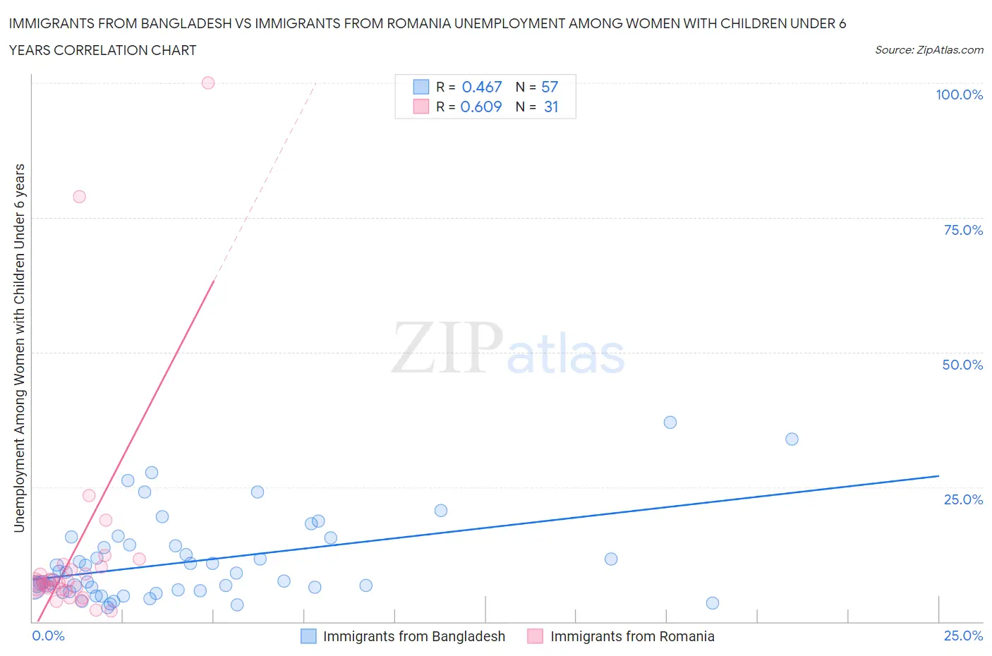 Immigrants from Bangladesh vs Immigrants from Romania Unemployment Among Women with Children Under 6 years