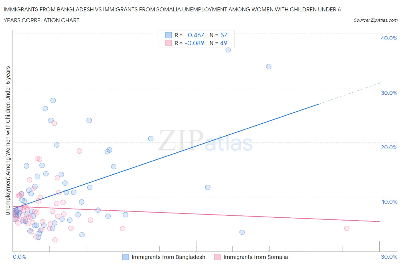 Immigrants from Bangladesh vs Immigrants from Somalia Unemployment Among Women with Children Under 6 years