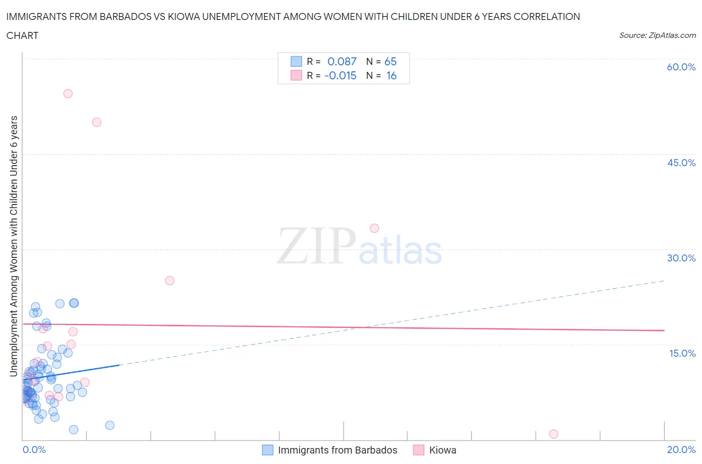 Immigrants from Barbados vs Kiowa Unemployment Among Women with Children Under 6 years