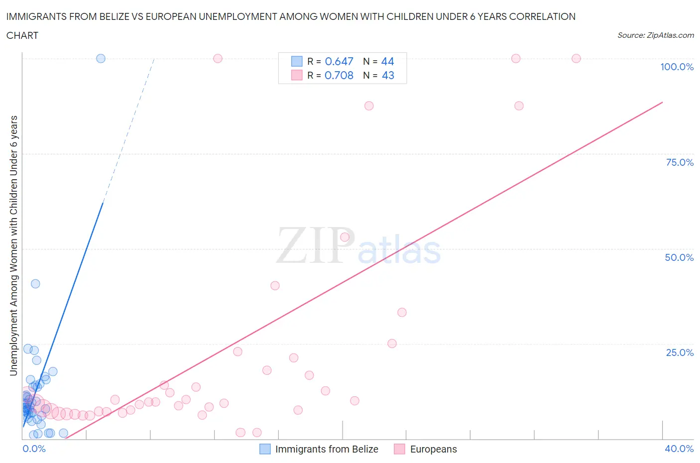 Immigrants from Belize vs European Unemployment Among Women with Children Under 6 years