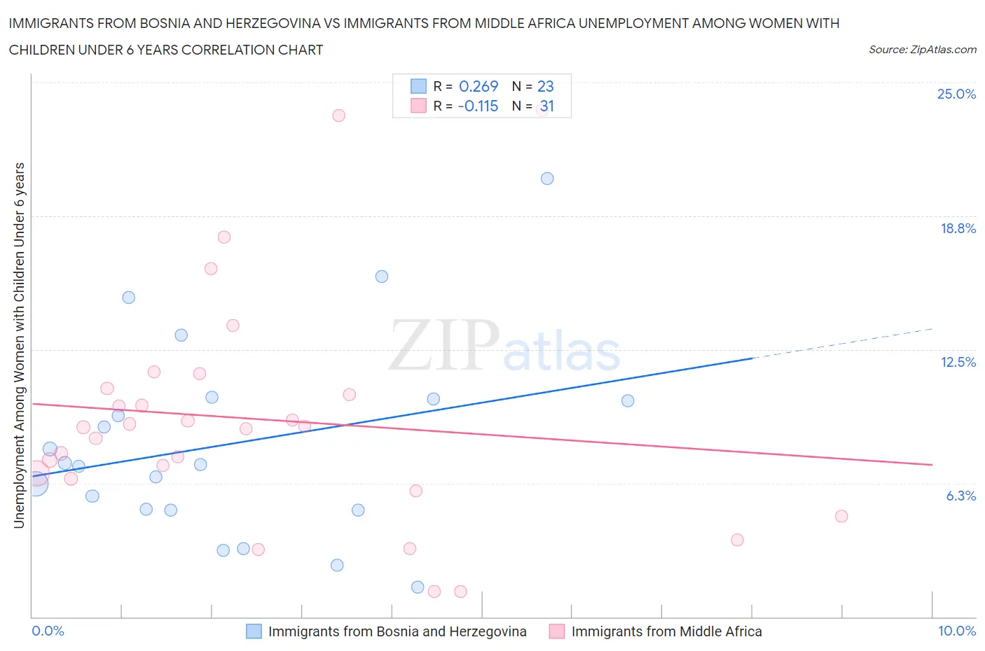 Immigrants from Bosnia and Herzegovina vs Immigrants from Middle Africa Unemployment Among Women with Children Under 6 years