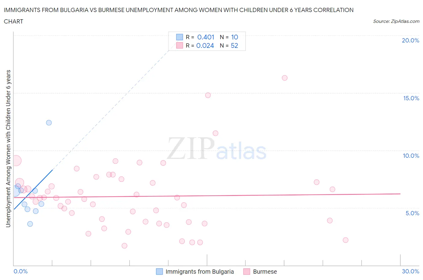 Immigrants from Bulgaria vs Burmese Unemployment Among Women with Children Under 6 years