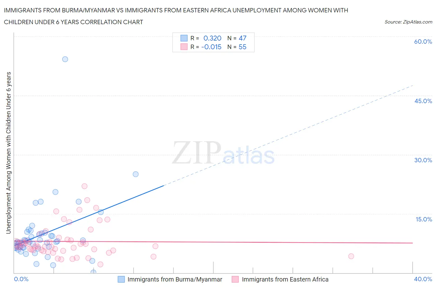 Immigrants from Burma/Myanmar vs Immigrants from Eastern Africa Unemployment Among Women with Children Under 6 years