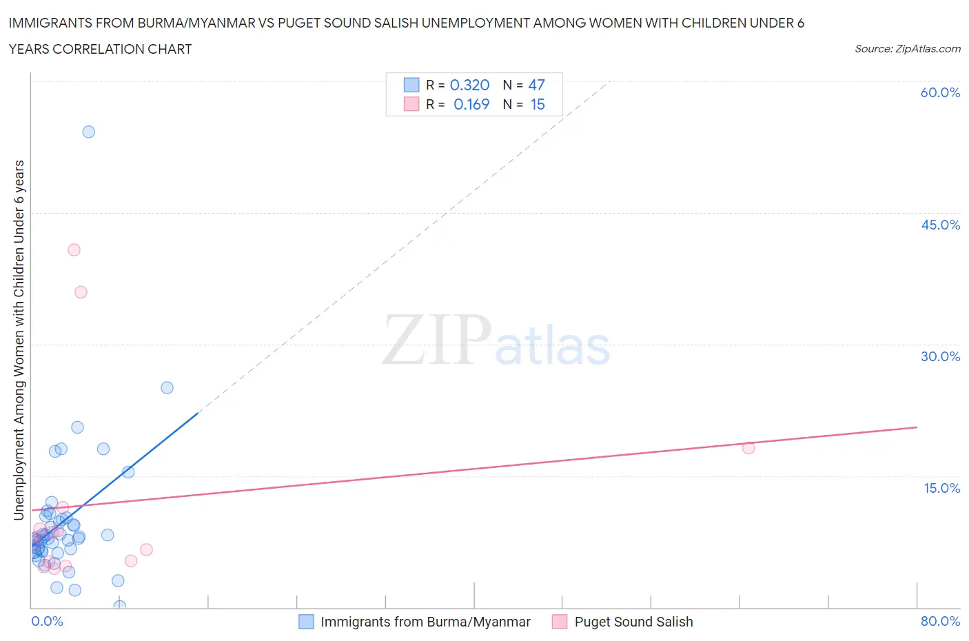 Immigrants from Burma/Myanmar vs Puget Sound Salish Unemployment Among Women with Children Under 6 years