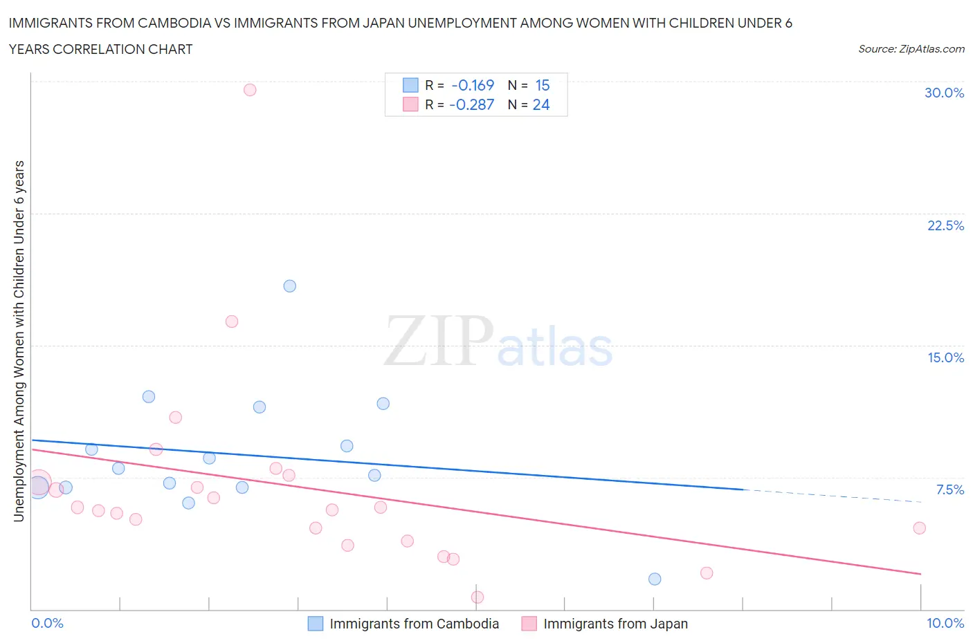 Immigrants from Cambodia vs Immigrants from Japan Unemployment Among Women with Children Under 6 years