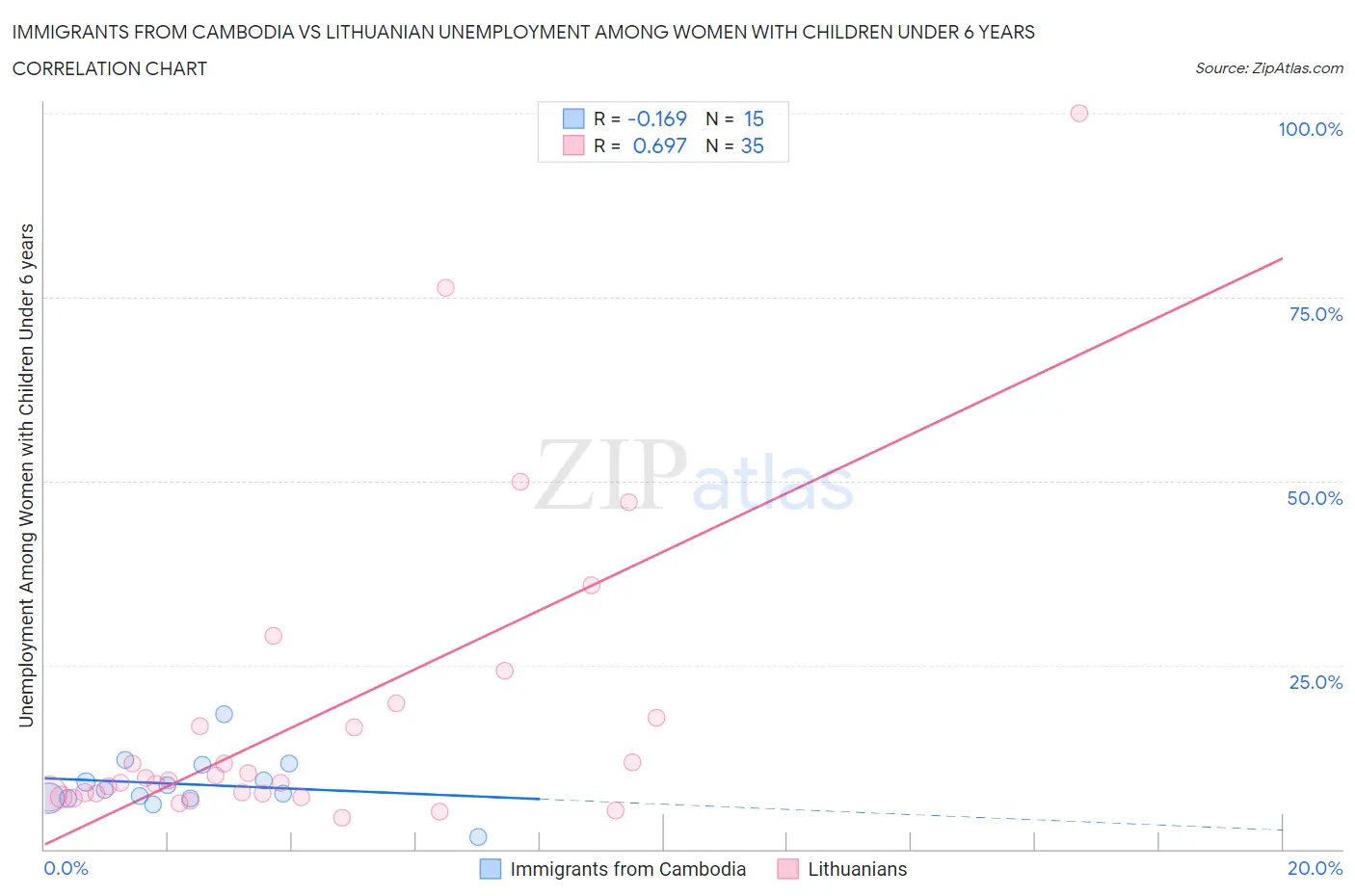 Immigrants from Cambodia vs Lithuanian Unemployment Among Women with Children Under 6 years