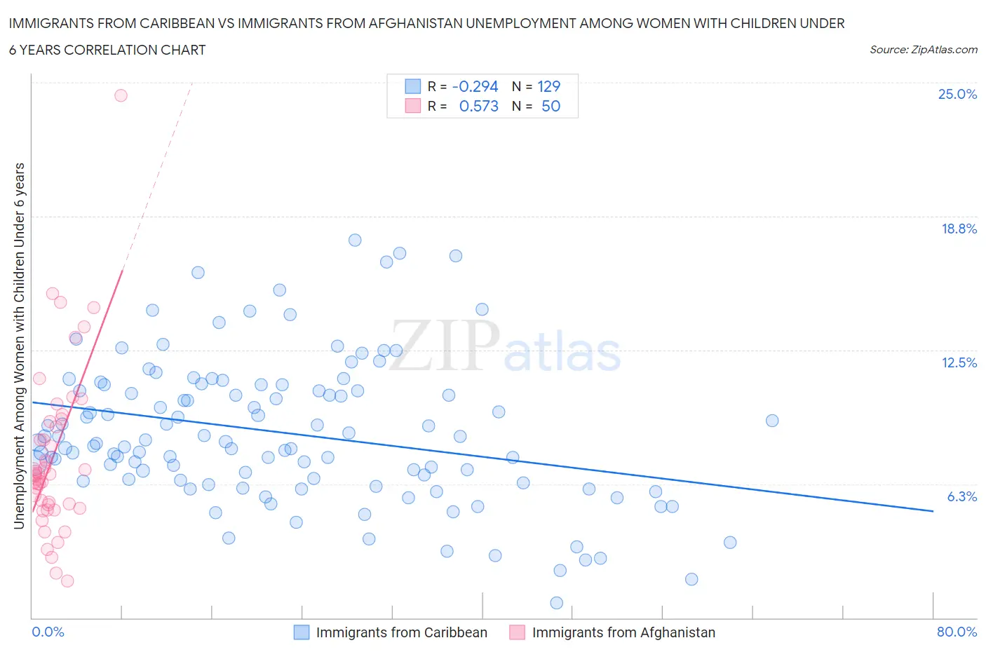 Immigrants from Caribbean vs Immigrants from Afghanistan Unemployment Among Women with Children Under 6 years