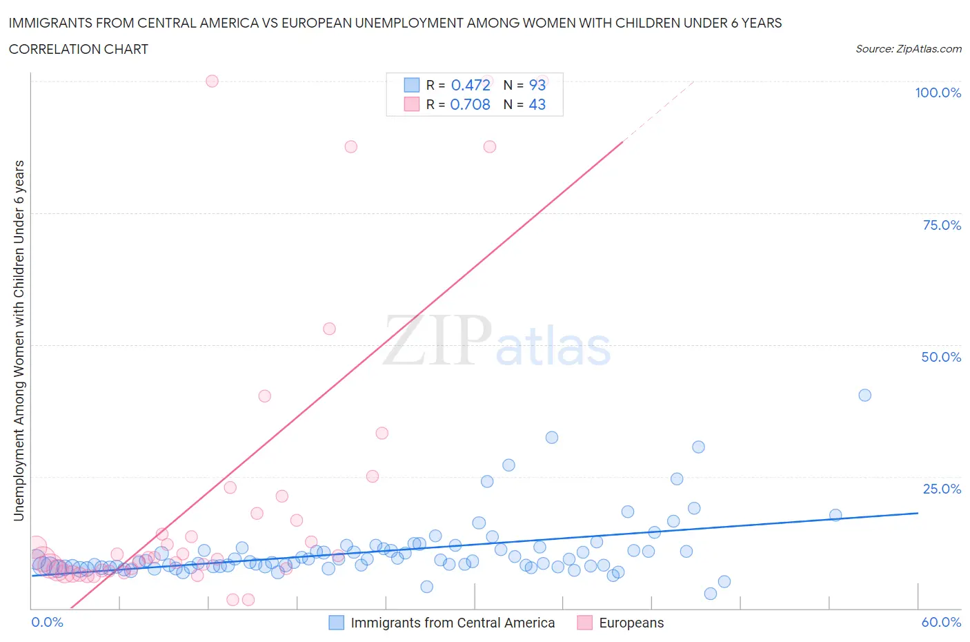 Immigrants from Central America vs European Unemployment Among Women with Children Under 6 years